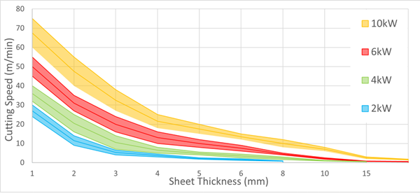 stainless steel laser cutting speed